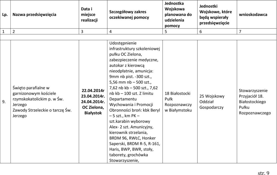 23.04.2014r. 24.04.2014r. OC Zielona, Udostępnienie infrastruktury szkoleniowej pułku OC Zielona, zabezpieczenie medyczne, autokar z kierowcą nieodpłatnie, amunicja: 9mm nb pist. -300 szt.