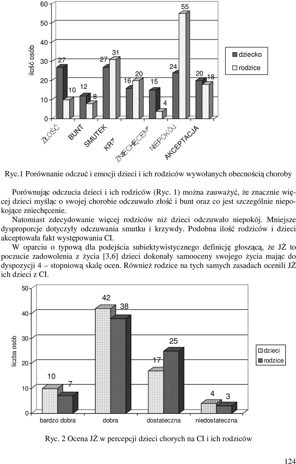 1) można zauważyć, że znacznie więcej dzieci myśląc o swojej chorobie odczuwało złość i bunt oraz co jest szczególnie niepokojące zniechęcenie.