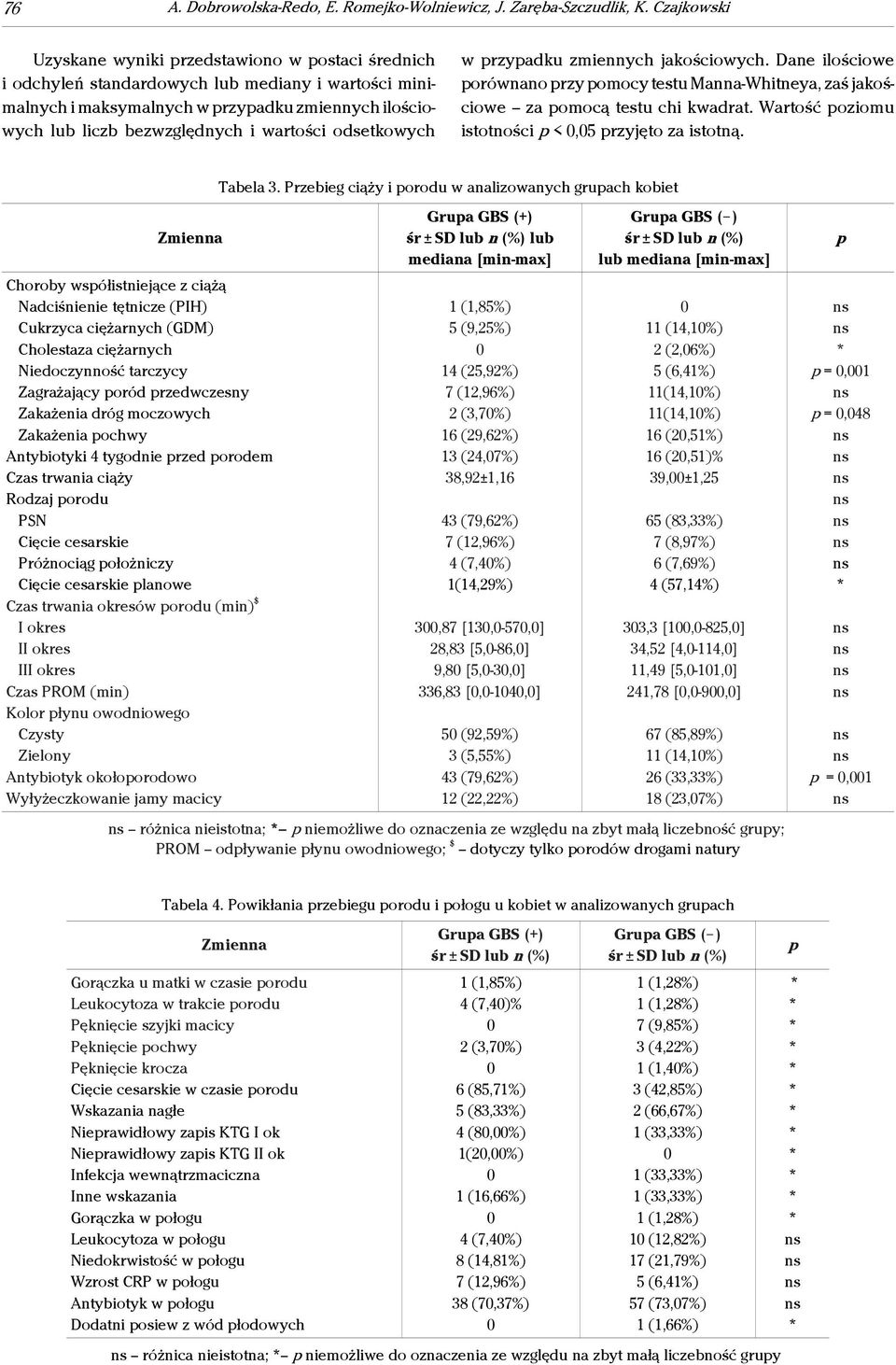 wartości odsetkowych w przypadku zmiennych jakościowych. Dane ilościowe porównano przy pomocy testu Manna-Whitneya, zaś jakościowe za pomocą testu chi kwadrat.