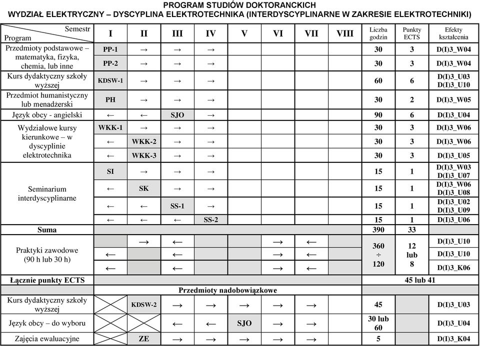 dyscyplinie elektrotechnika WKK-1 30 3 D(I)3_W06 WKK-2 30 3 D(I)3_W06 WKK-3 30 3 D(I)3_U05 D(I)3_W03 SI 15 1 D(I)3_U07 D(I)3_W06 Seminarium SK 15 1 D(I)3_U08 interdyscyplinarne D(I)3_U02 SS-1 15 1