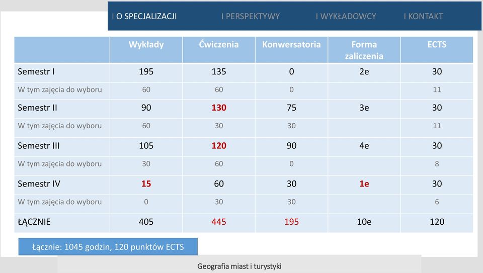 przestrzeni miejskiej Semestr III 105 120 90 4e 30 W tym zajęcia do wyboru 30 60 0 8 Semestr IV 15 60 30