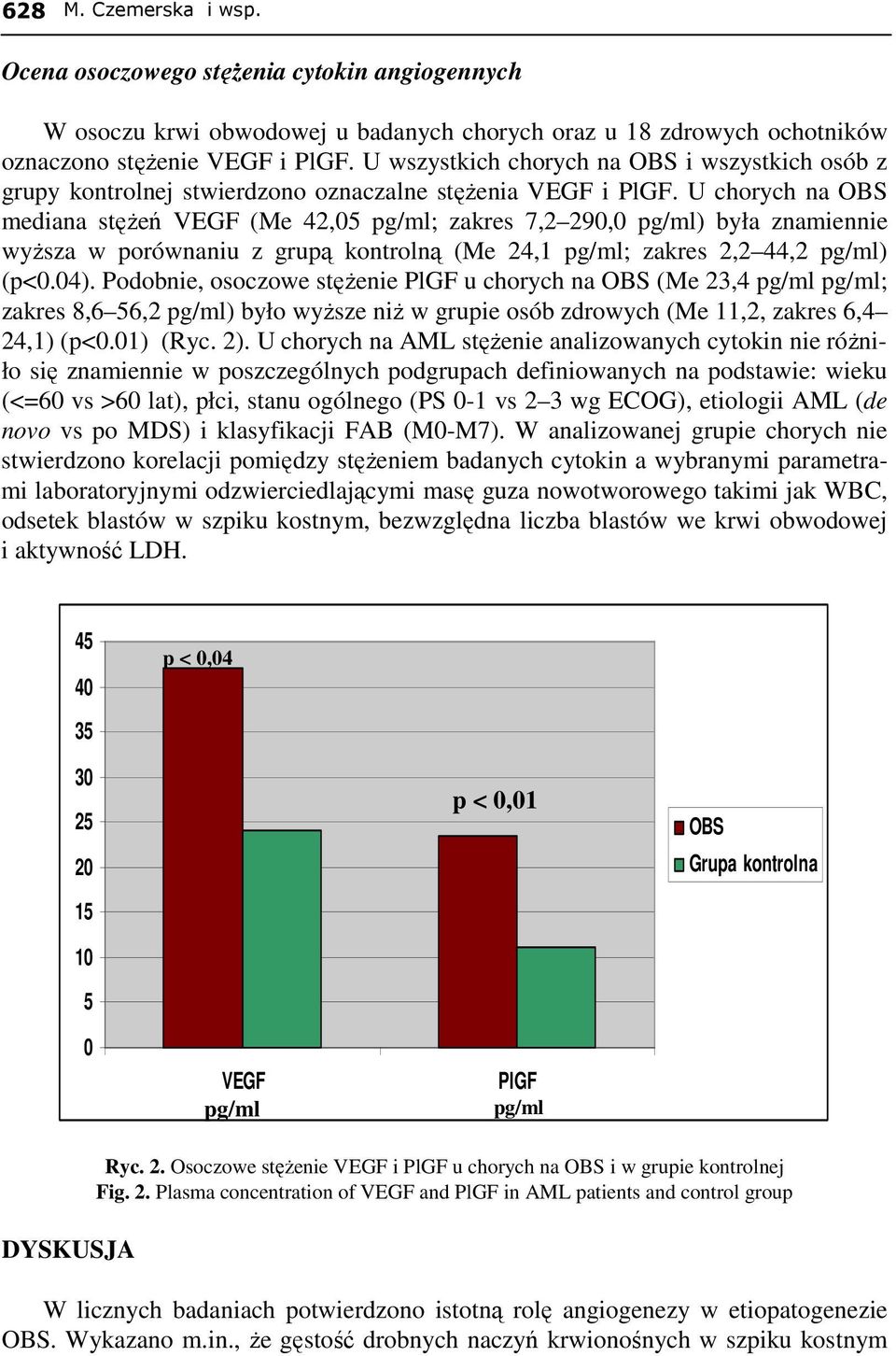 U chorych na OBS mediana stęŝeń VEGF (Me 42,05 pg/ml; zakres 7,2 290,0 pg/ml) była znamiennie wyŝsza w porównaniu z grupą kontrolną (Me 24,1 pg/ml; zakres 2,2 44,2 pg/ml) (p<0.04).