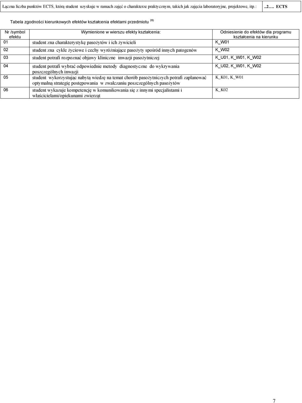 01 student zna charakterystykę pasożytów i ich żywicieli K_W01 02 student zna cykle życiowe i cechy wyróżniające pasożyty spośród innych patogenów K_W02 03 student potrafi rozpoznać objawy kliniczne