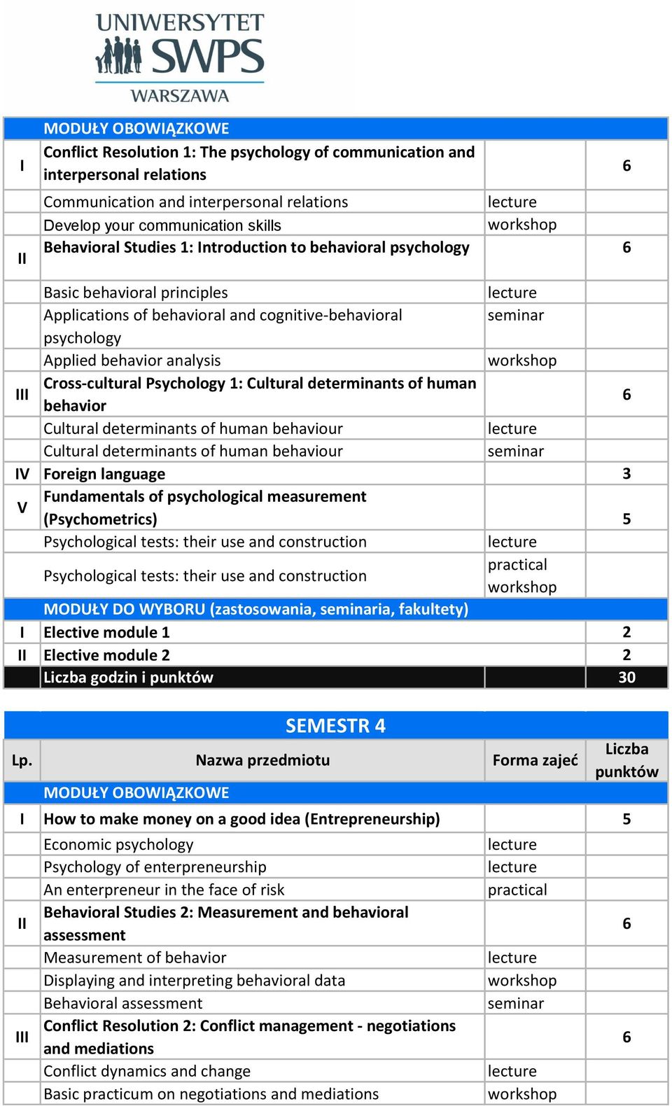 human behavior Cultural determinants of human behaviour Cultural determinants of human behaviour IV Foreign language 3 V Fundamentals of psychological measurement (Psychometrics) Psychological tests: