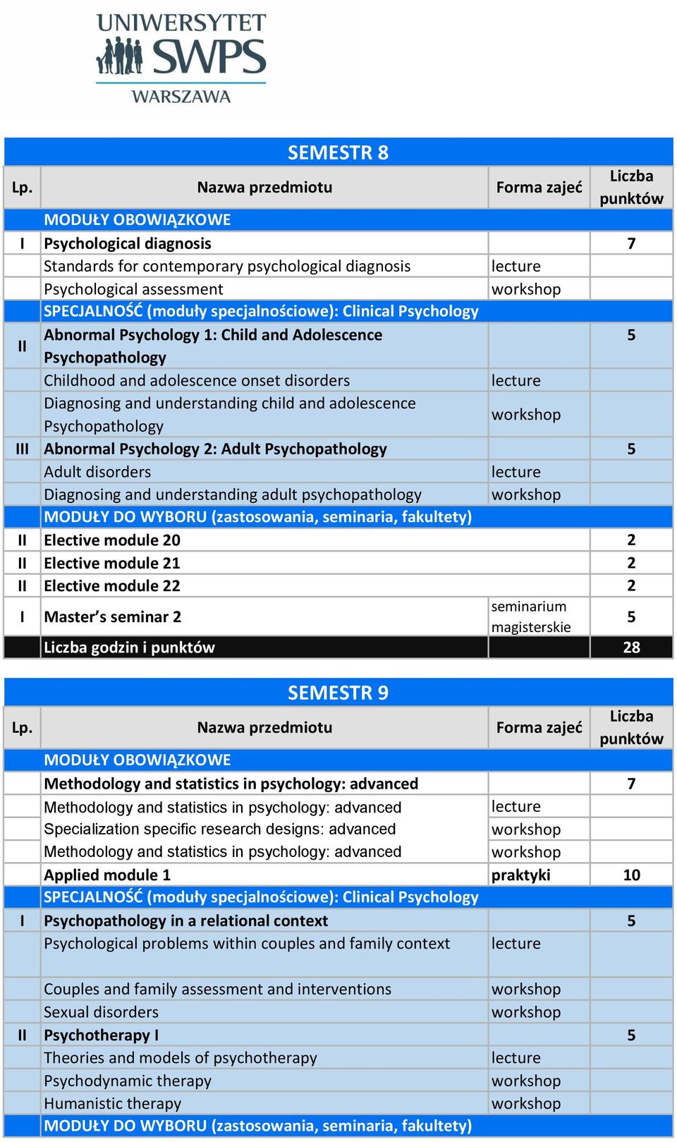 psychopathology MODUŁY DO WYBORU (zastosowania, ia, fakultety) Elective module 20 2 Elective module 21 2 Elective module 22 2 I Master s 2 ium godzin i 28 SEMESTR 9 Methodology and statistics in