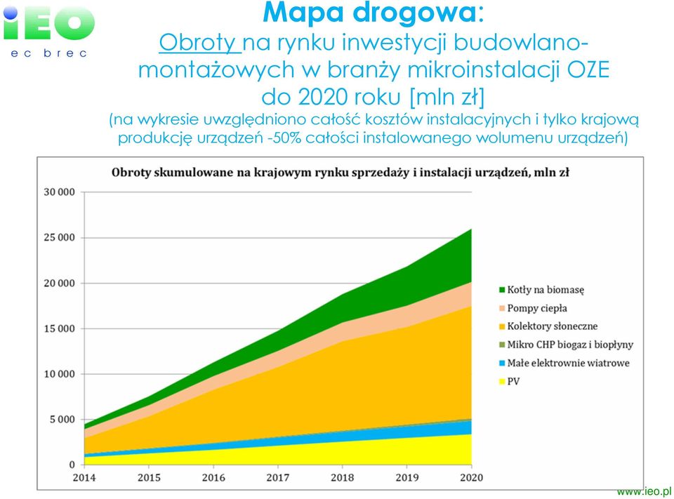 wykresie uwzględniono całość kosztów instalacyjnych i tylko