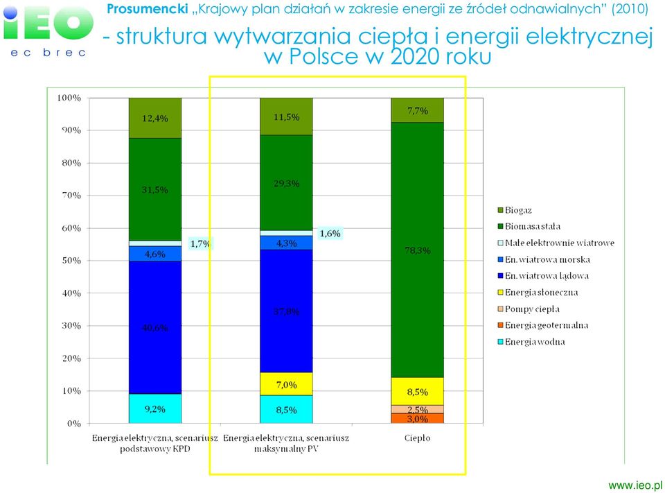 odnawialnych (2010) - struktura