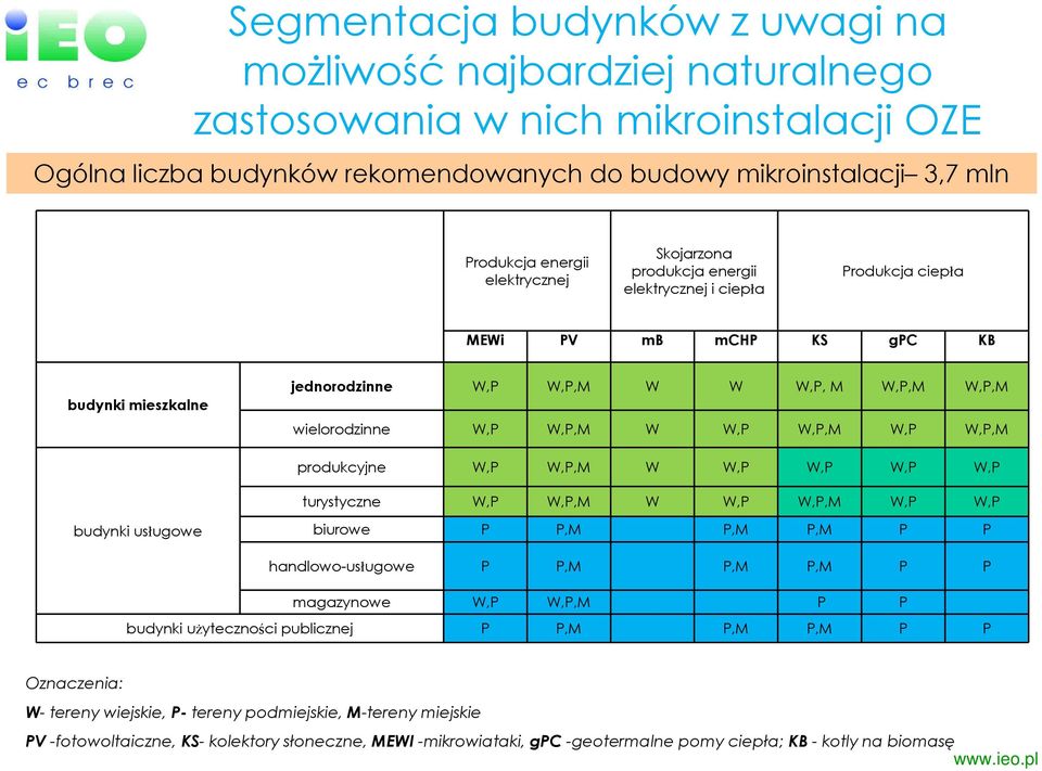 W,P W,P,M W,P W,P,M produkcyjne W,P W,P,M W W,P W,P W,P W,P turystyczne W,P W,P,M W W,P W,P,M W,P W,P budynki usługowe biurowe P P,M P,M P,M P P handlowo-usługowe P P,M P,M P,M P P magazynowe W,P