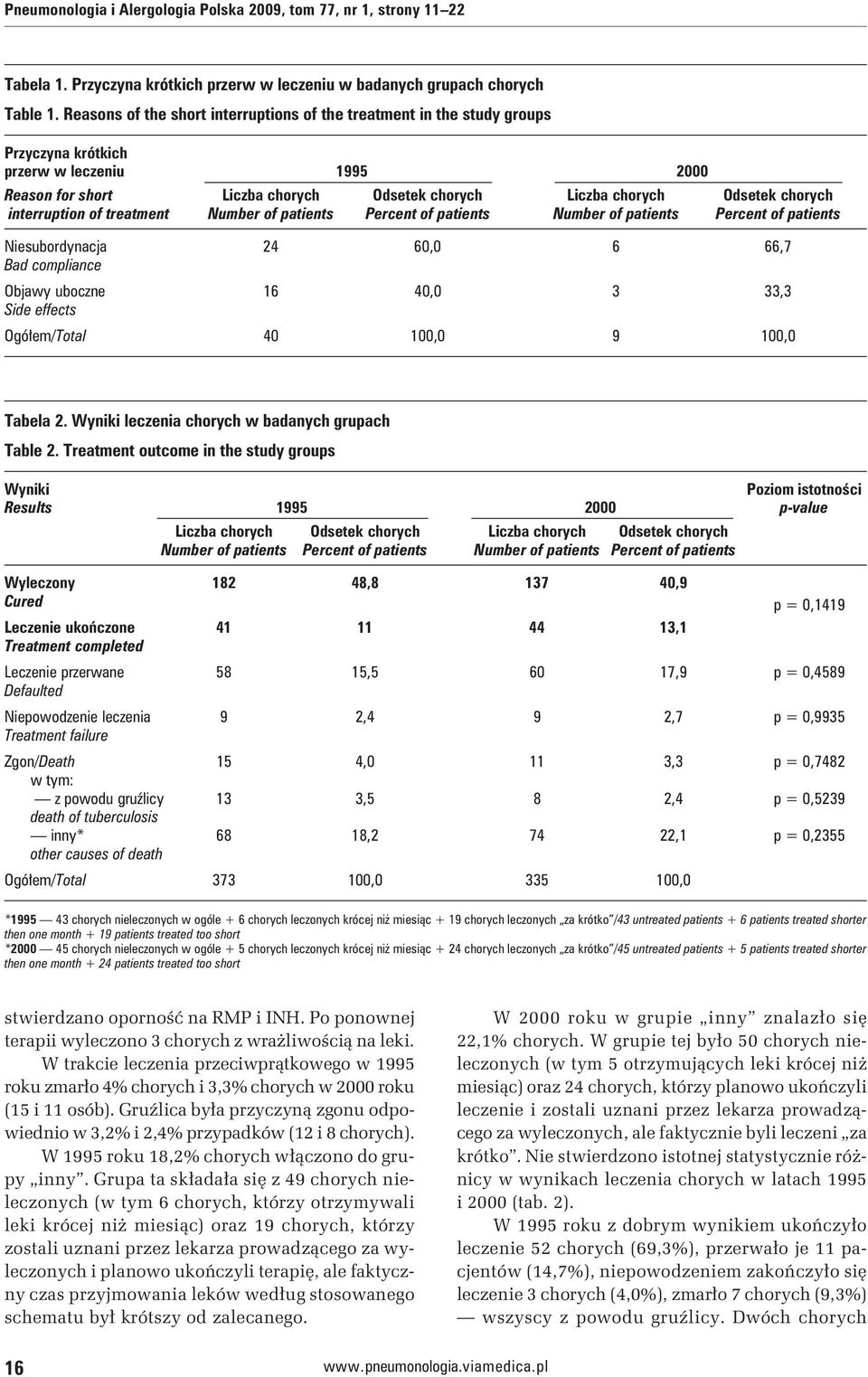 interruption of treatment Number of patients Percent of patients Number of patients Percent of patients Niesubordynacja 24 60,0 6 66,7 Bad compliance Objawy uboczne 16 40,0 3 33,3 Side effects
