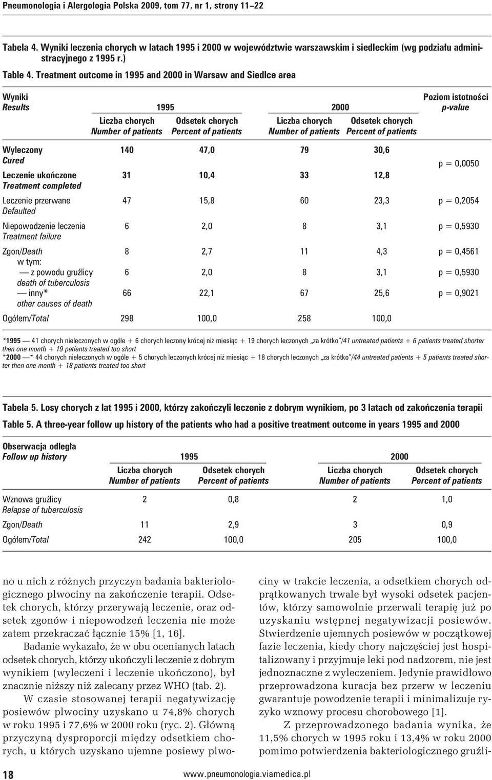 Treatment outcome in 1995 and 2000 in Warsaw and Siedlce area Wyniki Poziom istotności Results 1995 2000 p-value Liczba chorych Odsetek chorych Liczba chorych Odsetek chorych Number of patients