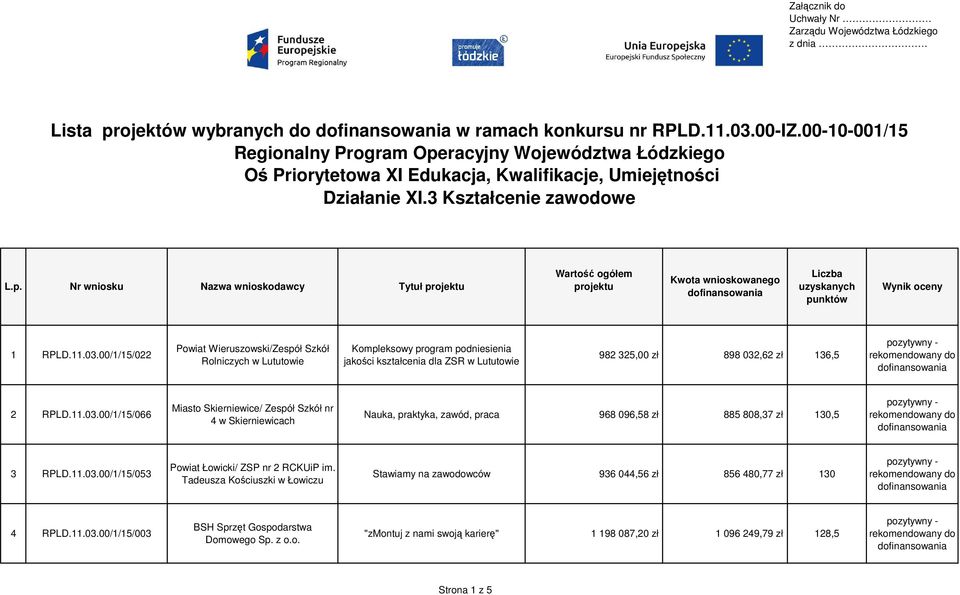 11.03.00/1/15/022 Powiat Wieruszowski/Zespół Szkół Rolniczych w Lututowie Kompleksowy program podniesienia jakości kształcenia dla ZSR w Lututowie 982 325,00 zł 898 032,62 zł 136,5 2 RPLD.11.03.00/1/15/066 Miasto Skierniewice/ Zespół Szkół nr 4 w Skierniewicach Nauka, praktyka, zawód, praca 968 096,58 zł 885 808,37 zł 130,5 3 RPLD.