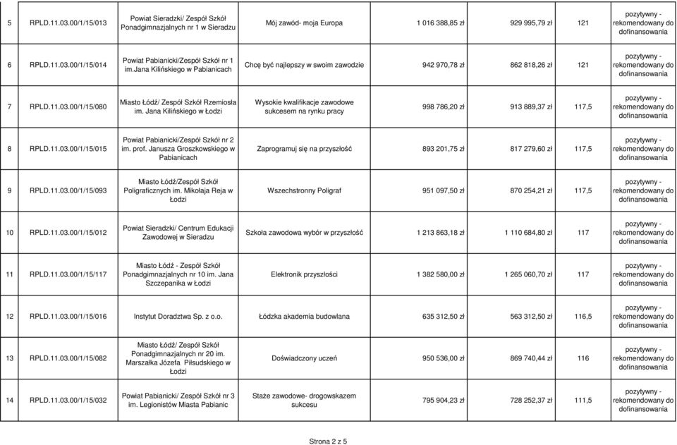 Jana Kilińskiego w Wysokie kwalifikacje zawodowe sukcesem na rynku pracy 998 786,20 zł 913 889,37 zł 117,5 8 RPLD.11.03.00/1/15/015 Powiat Pabianicki/Zespół Szkół nr 2 im. prof.