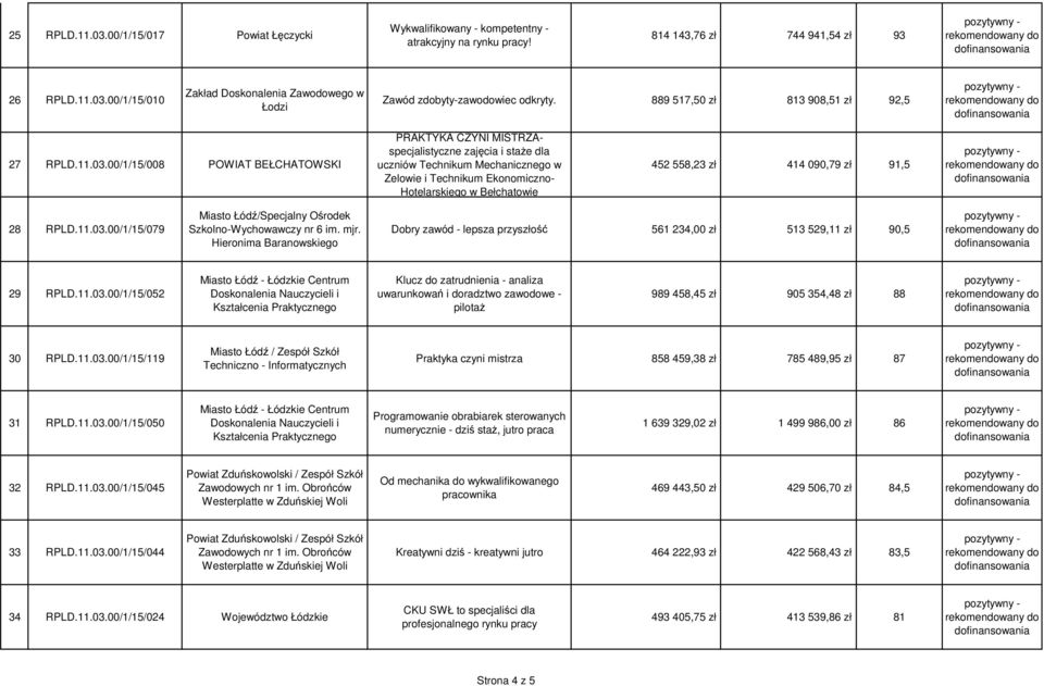 00/1/15/008 POWIAT BEŁCHATOWSKI PRAKTYKA CZYNI MISTRZAspecjalistyczne zajęcia i staże dla uczniów Technikum Mechanicznego w Zelowie i Technikum Ekonomiczno- Hotelarskiego w Bełchatowie 452 558,23 zł