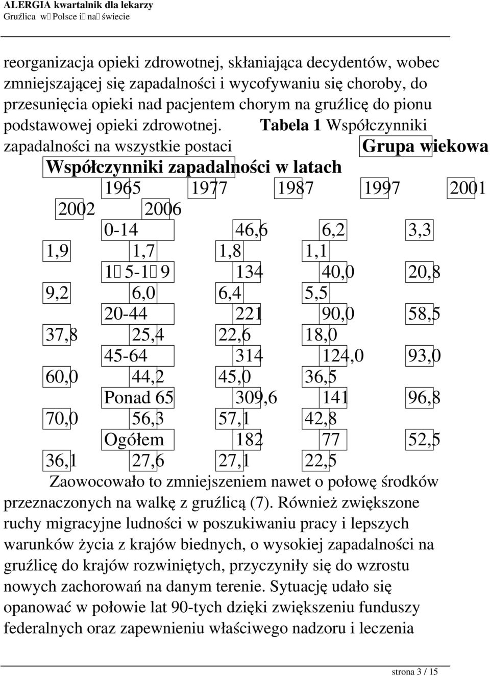 Tabela 1 Współczynniki zapadalności na wszystkie postaci Grupa wiekowa Współczynniki zapadalności w latach 1965 1977 1987 1997 2001 2002 2006 0-14 46,6 6,2 3,3 1,9 1,7 1,8 1,1 1 5-1 9 134 40,0 20,8