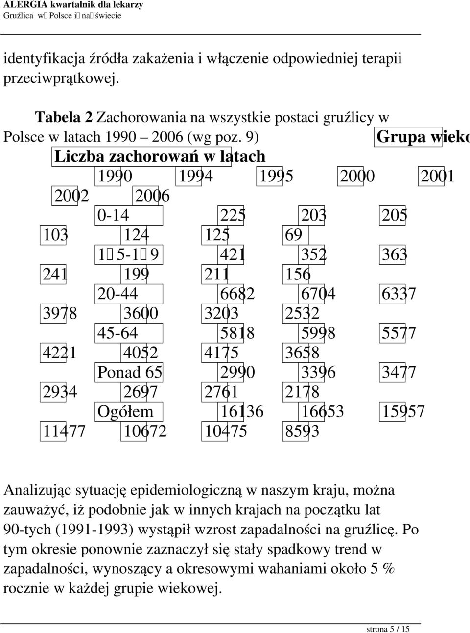 5998 5577 4221 4052 4175 3658 Ponad 65 2990 3396 3477 2934 2697 2761 2178 Ogółem 16136 16653 15957 11477 10672 10475 8593 Analizując sytuację epidemiologiczną w naszym kraju, można zauważyć, iż