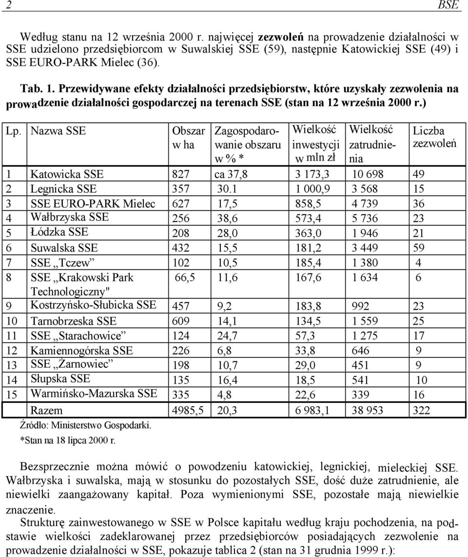 Przewidywane efekty działalności przedsiębiorstw, które uzyskały zezwolenia na prowadzenie działalności gospodarczej na terenach SSE (stan na 12 września 2000 r.) Lp.