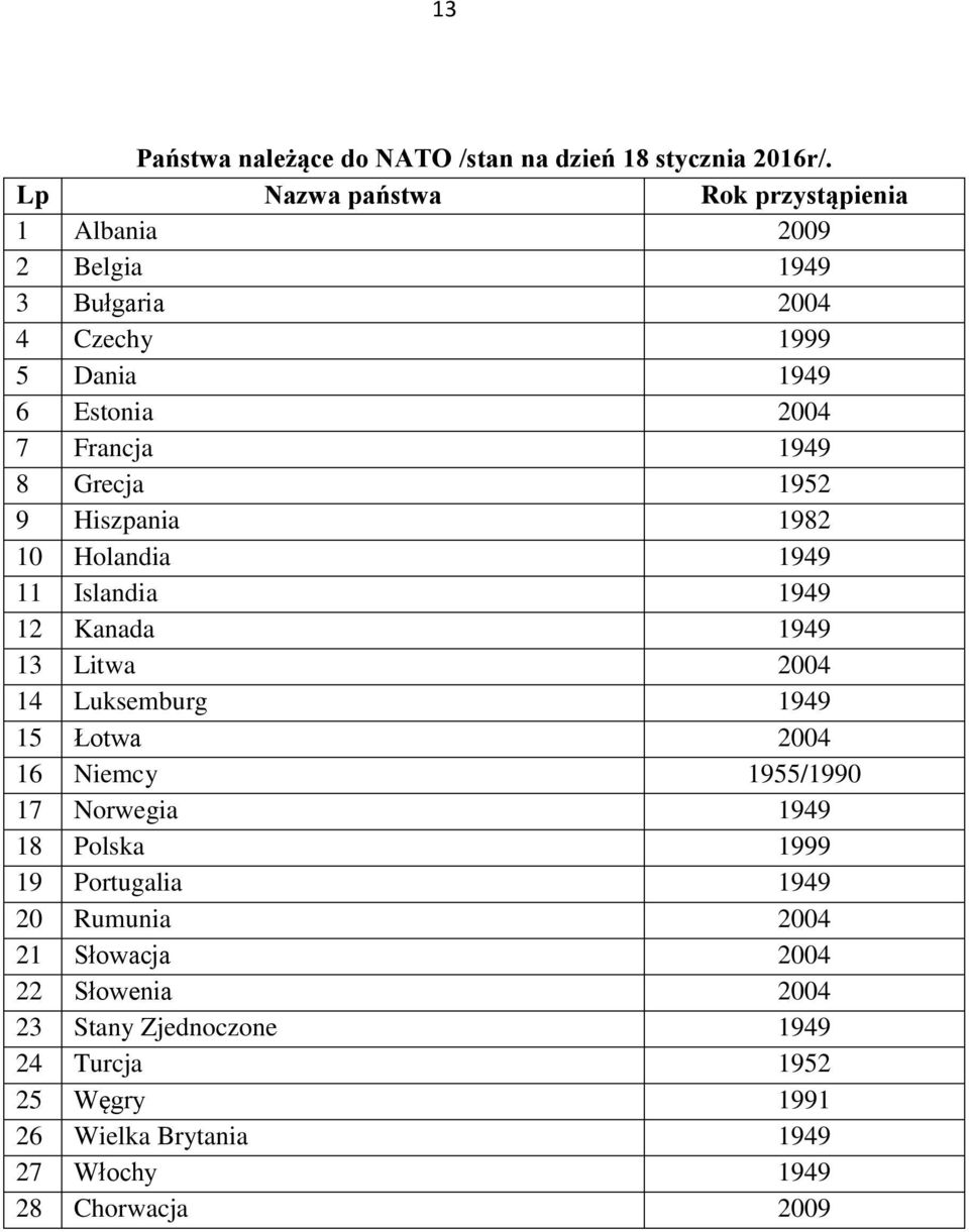 Grecja 1952 9 Hiszpania 1982 10 Holandia 1949 11 Islandia 1949 12 Kanada 1949 13 Litwa 2004 14 Luksemburg 1949 15 Łotwa 2004 16 Niemcy