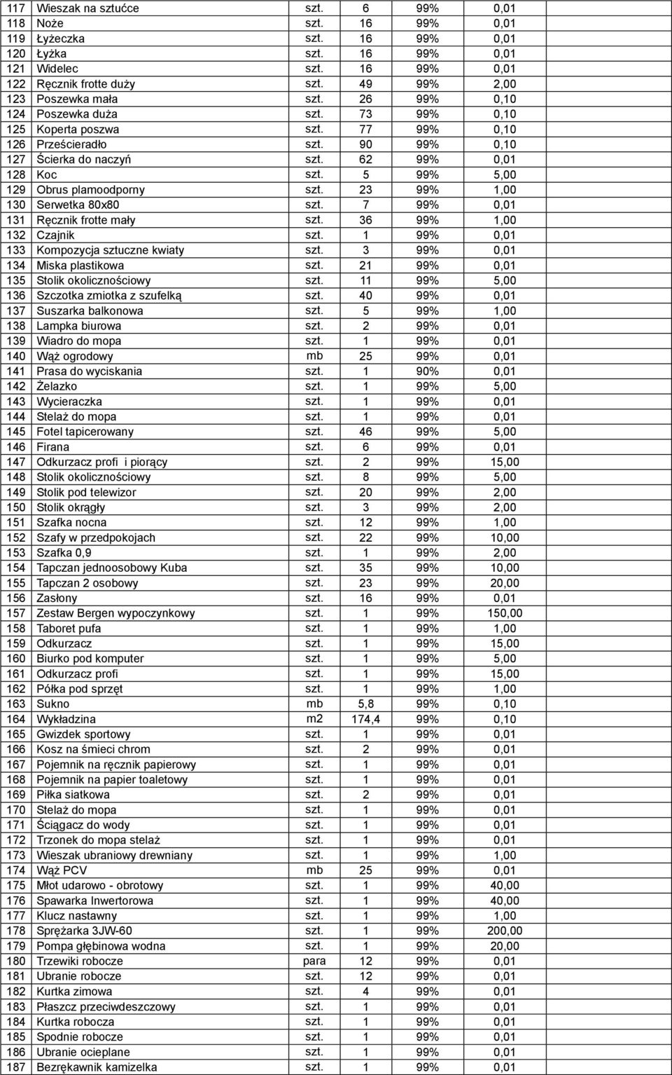62 99% 0,01 128 Koc szt. 5 99% 5,00 129 Obrus plamoodporny szt. 23 99% 1,00 130 Serwetka 80x80 szt. 7 99% 0,01 131 Ręcznik frotte mały szt. 36 99% 1,00 132 Czajnik szt.
