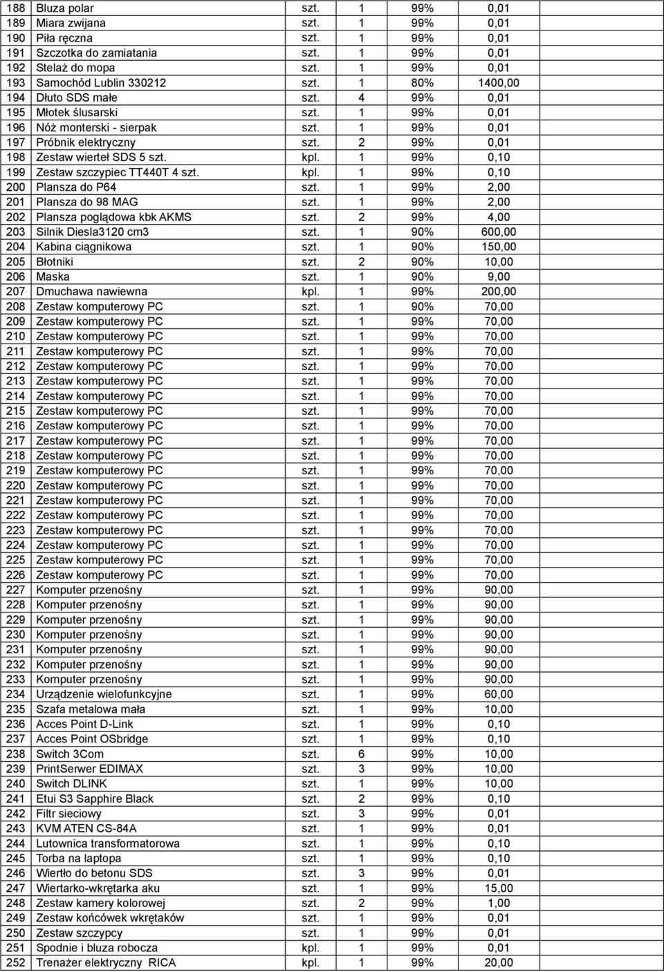 1 99% 0,01 197 Próbnik elektryczny szt. 2 99% 0,01 198 Zestaw wierteł SDS 5 szt. kpl. 1 99% 0,10 199 Zestaw szczypiec TT440T 4 szt. kpl. 1 99% 0,10 200 Plansza do P64 szt.