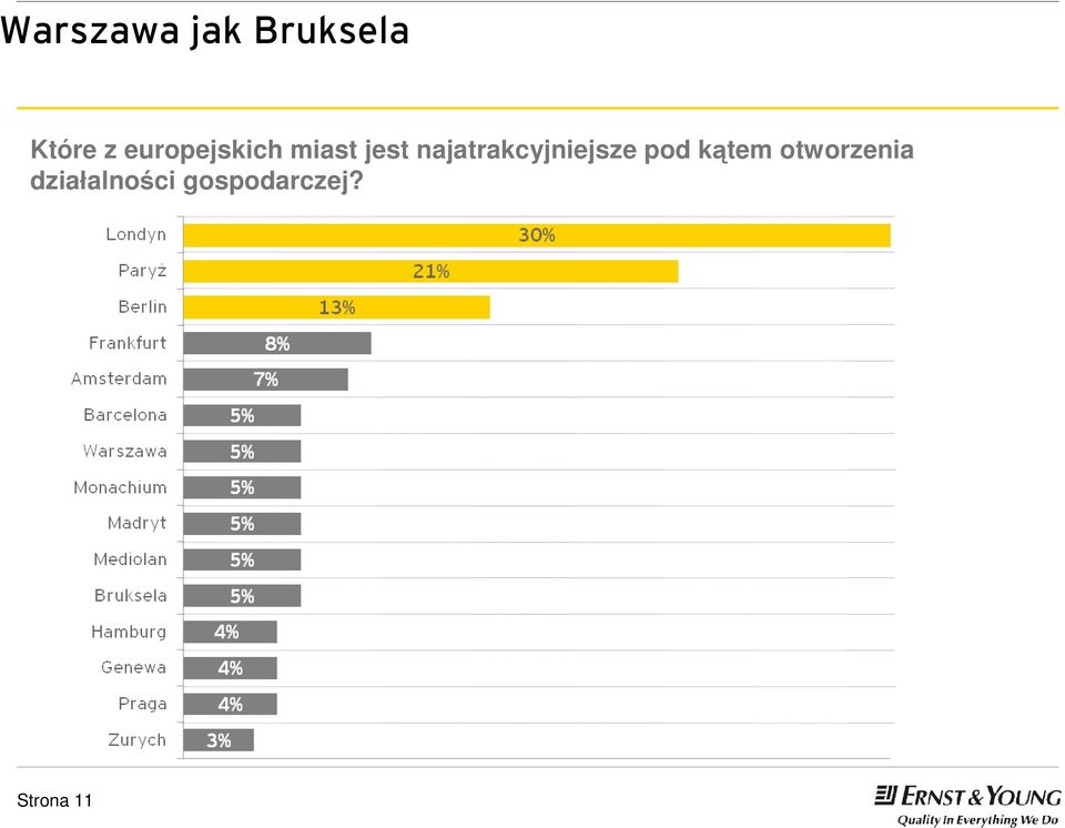 najatrakcyjniejsze pod kątem
