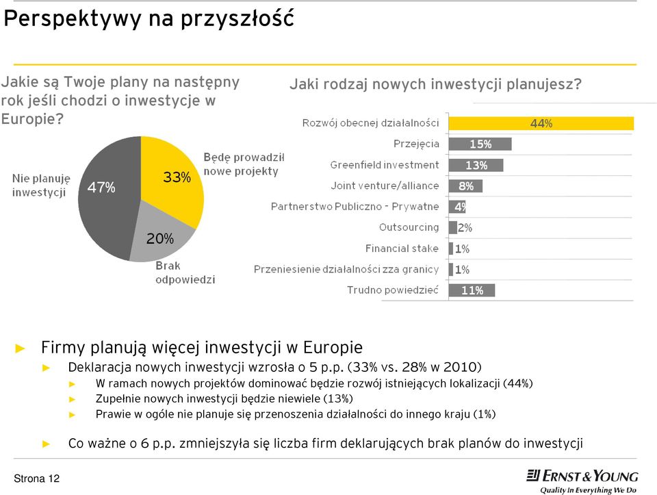 28% w 2010) W ramach nowych projektów dominować będzie rozwój istniejących lokalizacji (44%) Zupełnie nowych inwestycji będzie niewiele