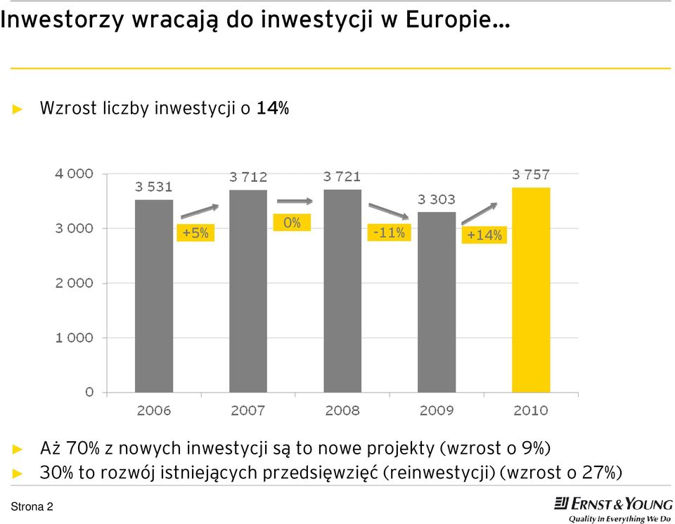 inwestycji są to nowe projekty (wzrost o 9%) 30% to