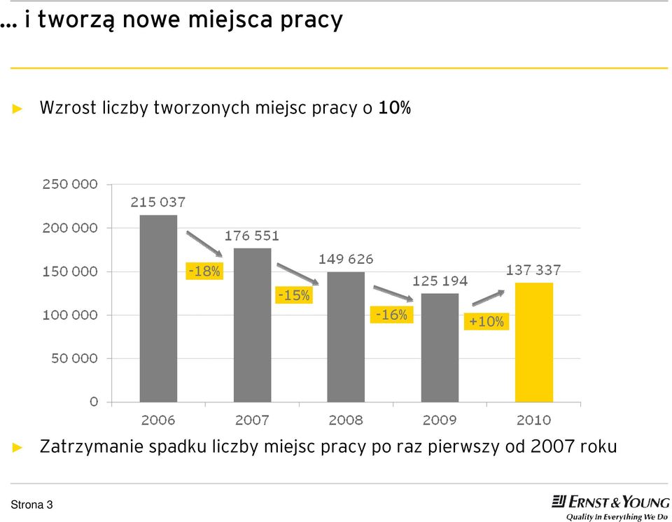 -16% +10% Zatrzymanie spadku liczby
