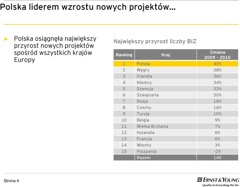 Węgry 38% 3 Irlandia 36% 4 Niemcy 34% 5 Szwecja 33% 6 Szwajcaria 30% 7 Rosja 18% 8 Czechy 16% 9 Turcja