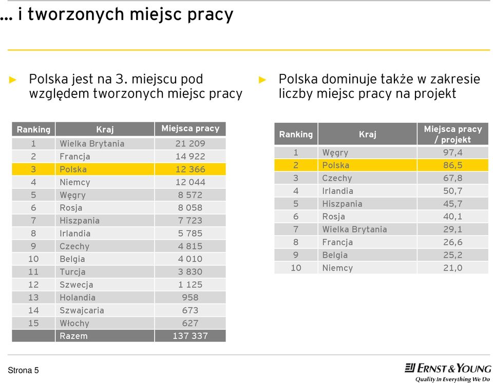 2 Francja 14 922 3 Polska 12 366 4 Niemcy 12 044 5 Węgry 8 572 6 Rosja 8 058 7 Hiszpania 7 723 8 Irlandia 5 785 9 Czechy 4 815 10 Belgia 4 010 11 Turcja 3 830