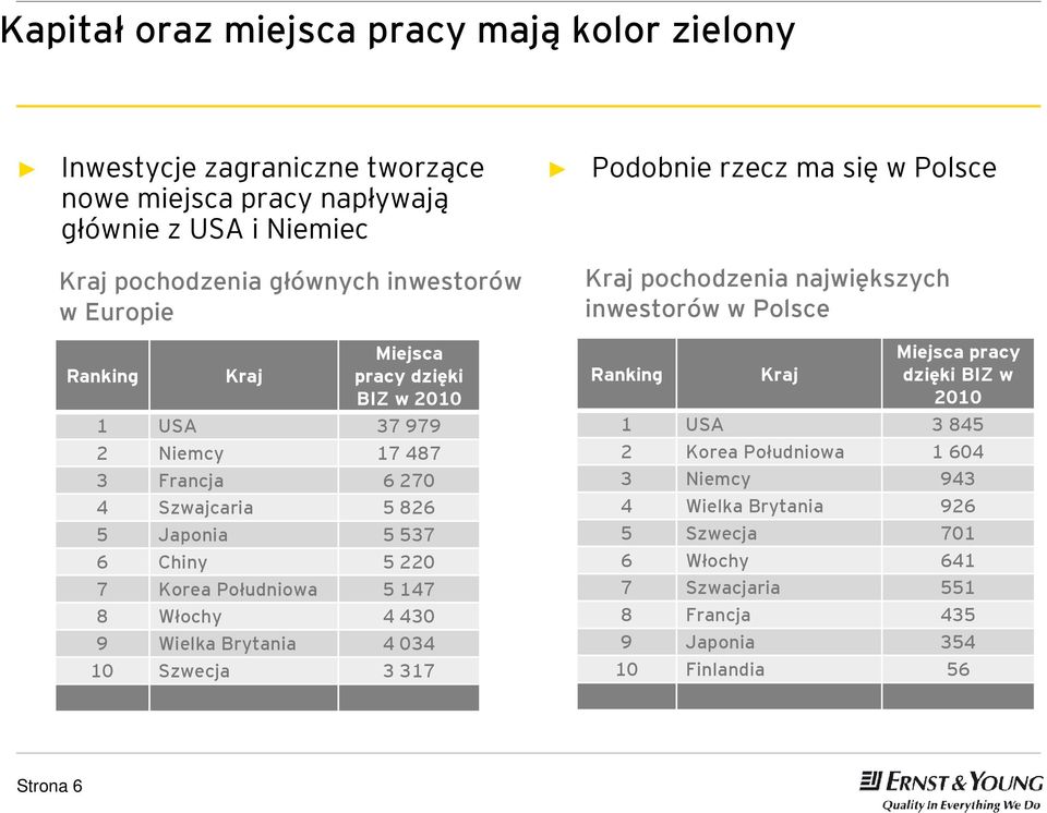 8 Włochy 4 430 9 Wielka Brytania 4 034 10 Szwecja 3 317 Podobnie rzecz ma się w Polsce Kraj pochodzenia największych inwestorów w Polsce Ranking Kraj Miejsca pracy dzięki