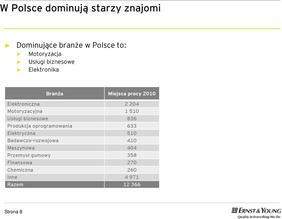 Usługi biznesowe 836 Produkcja oprogramowania 633 Elektryczna 510 Badawczo-rozwojowa 410