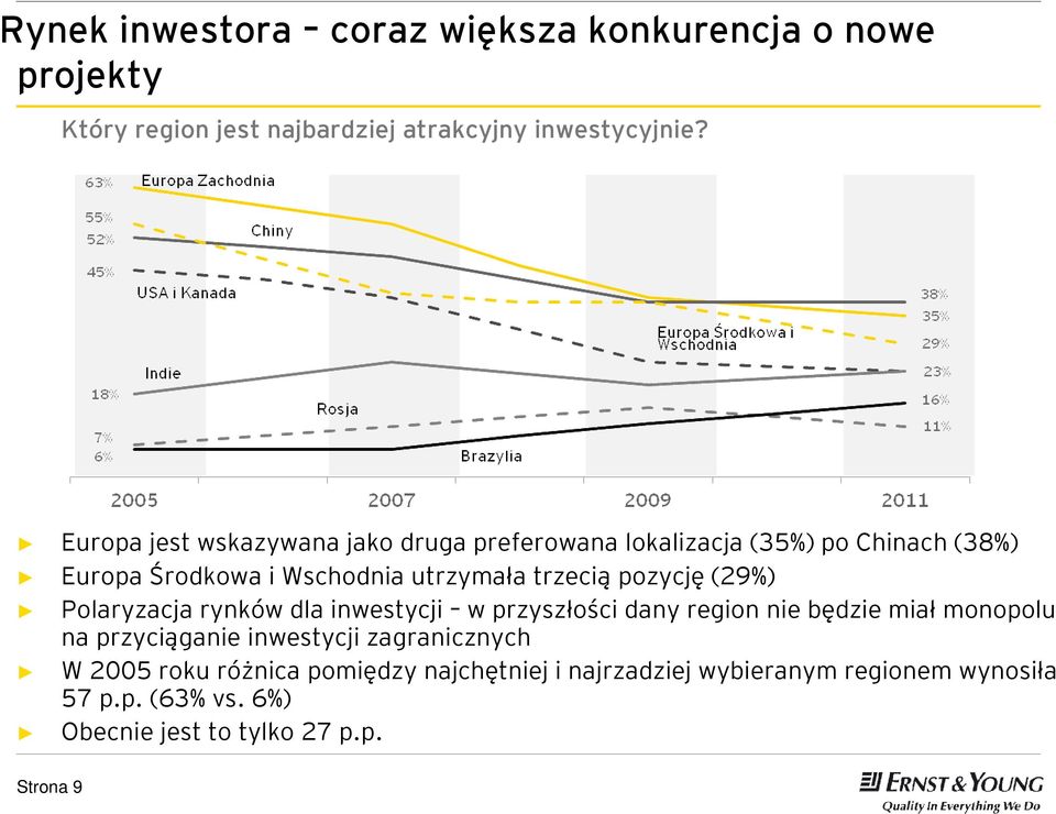 pozycję (29%) Polaryzacja rynków dla inwestycji w przyszłości dany region nie będzie miał monopolu na przyciąganie inwestycji