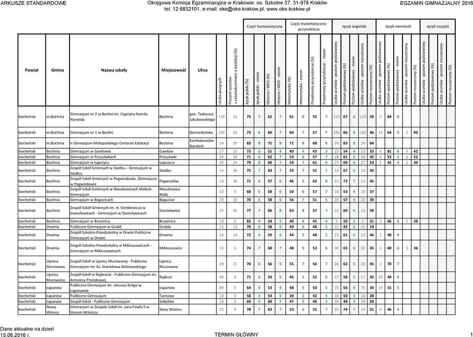 bochnia V Gimnazjum Małopolskiego Centrum Edukacji Bochnia Konfederatów Barskich 24 29 83 8 71 8 71 8 68 8 24 83 8 24 64 bocheński Bochnia Gimnazjum w Gawłowie Gawłów 27 15 73 6 51 4 40 4 43 3 23 54