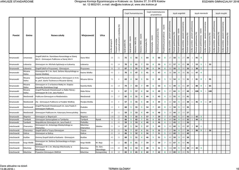 Michała Sędziwoja w Łukowicy Łukowica 92 14 70 6 61 7 53 6 53 6 85 57 4 85 38 7 53 5 1 33 limanowski Łukowica Zespół Szkół w Przyszowej Gimnazjum Przyszowa 56 20 67 5 55 5 50 6 54 6 50 50 3 50 33 6