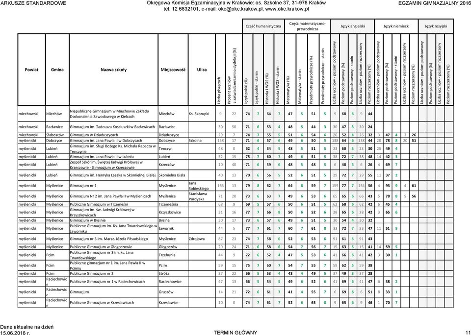 myślenicki Dobczyce Gimnazjum im. Jana Pawła II w Dobczycach Dobczyce Szkolna 158 17 71 6 57 6 49 6 50 5 138 64 6 138 44 20 78 8 20 51 myślenicki Lubień Gimnazjum im. Sługi Bożego Ks.