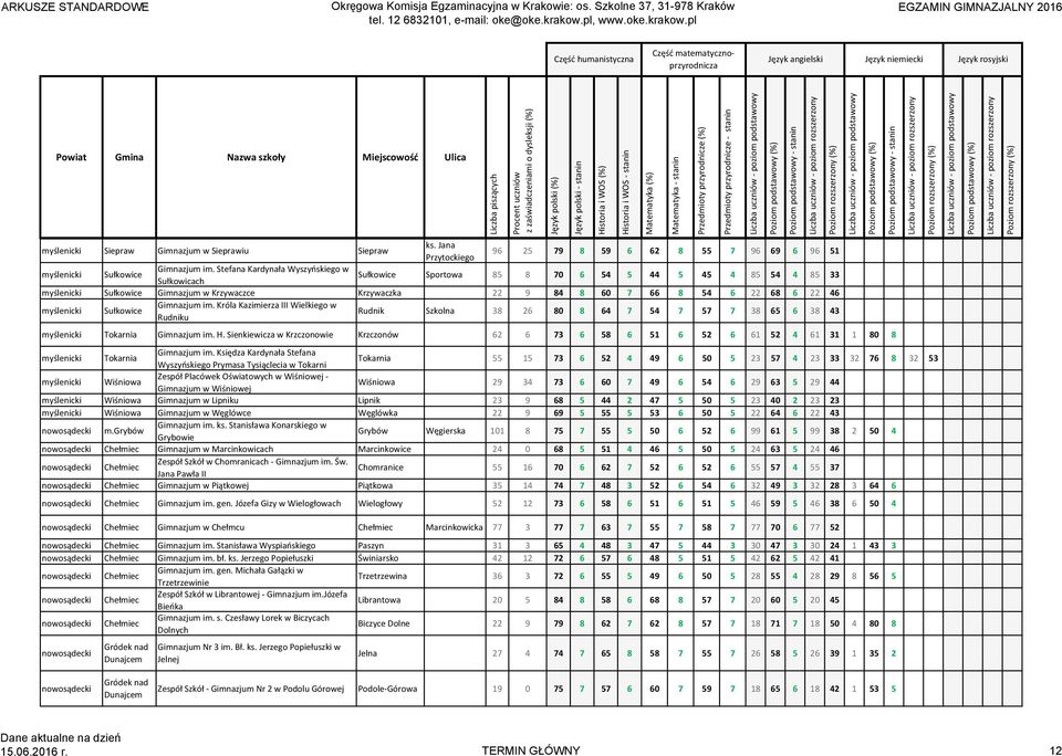 myślenicki Sułkowice Gimnazjum im. Króla Kazimierza III Wielkiego w Rudniku Rudnik Szkolna 38 26 80 8 64 7 54 7 57 7 38 65 6 38 43 myślenicki Tokarnia Gimnazjum im. H.
