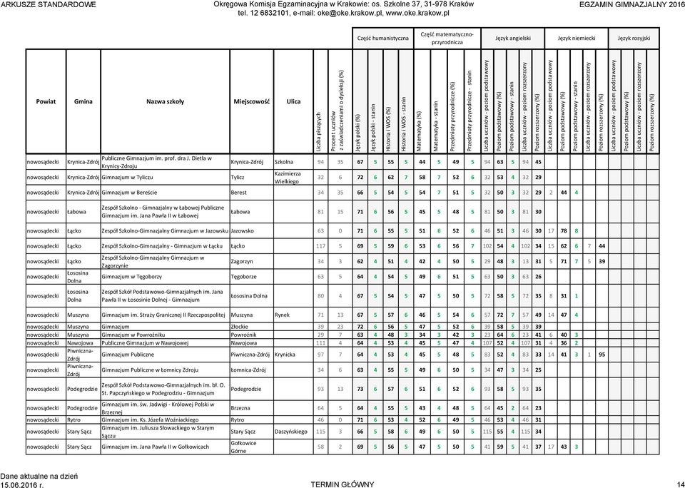 29 Krynica Zdrój Gimnazjum w Bereście Berest 34 35 66 5 54 5 54 7 51 5 32 50 3 32 29 2 44 4 Łabowa Zespół Szkolno Gimnazjalny w Łabowej Publiczne Gimnazjum im.