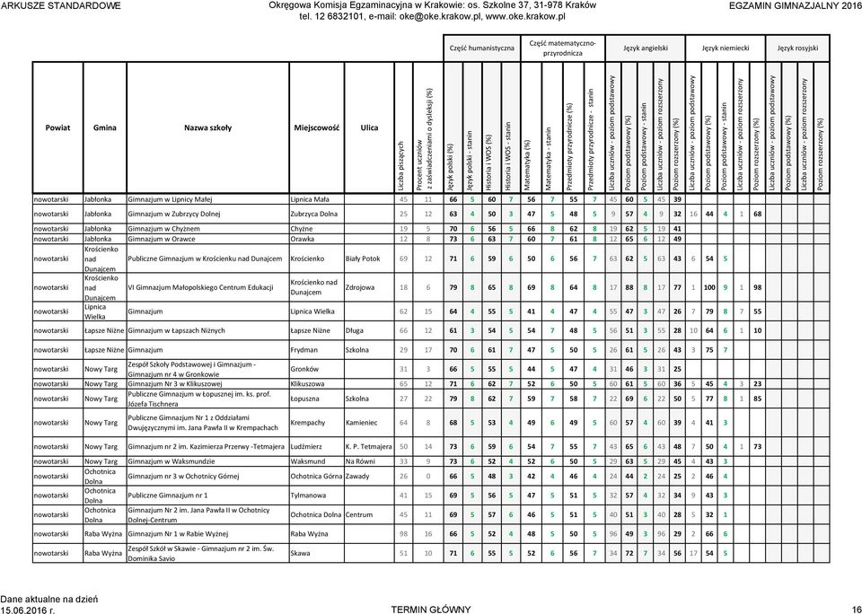 Dunajcem Krościenko Biały Potok 69 12 71 6 59 6 50 6 56 7 63 62 5 63 43 6 54 5 Dunajcem Krościenko Krościenko nad nad VI Gimnazjum Małopolskiego Centrum Edukacji Dunajcem Dunajcem Zdrojowa 18 6 79 8