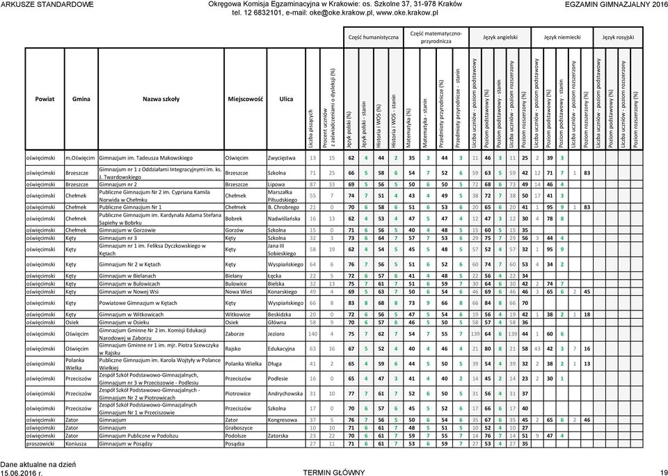 Twardowskiego Szkolna 71 25 66 5 58 6 54 7 52 6 59 63 5 59 42 12 71 7 1 83 oświęcimski Brzeszcze Gimnazjum nr 2 Brzeszcze Lipowa 87 33 69 5 56 5 50 6 50 5 72 68 6 73 49 14 46 4 oświęcimski Chełmek