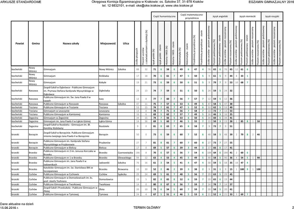 Prymasa Stefana Kardynała Wyszyńskiego w Dąbrówka 24 13 74 7 59 6 51 6 50 5 24 59 5 24 32 Dąbrówce bocheński Rzezawa Publiczne Gimnazjum im. Św.