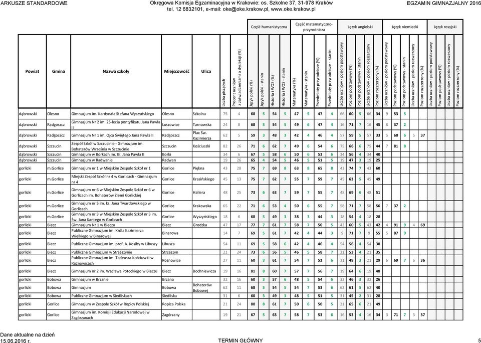 Kazimierza 62 5 59 3 48 3 42 4 46 4 57 59 5 57 33 5 60 6 5 37 dąbrowski Szczucin Zespół Szkół w Szczucinie Gimnazjum im.