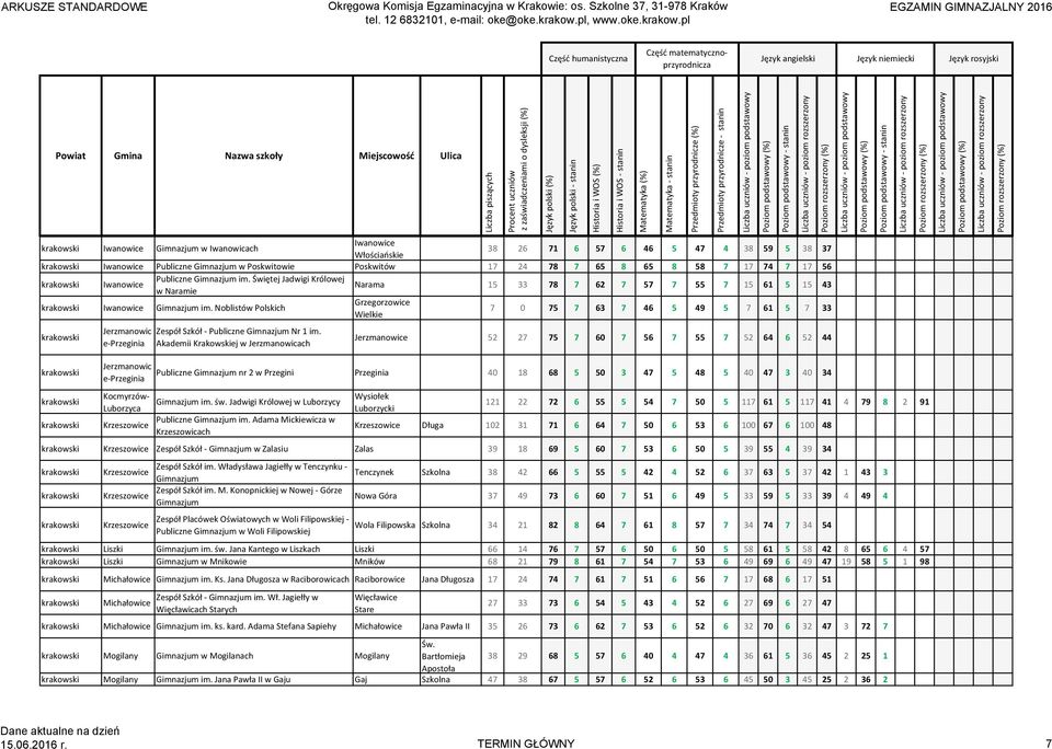 Noblistów Polskich Grzegorzowice Wielkie 7 0 75 7 63 7 46 5 49 5 7 61 5 7 33 krakowski krakowski Jerzmanowic e Przeginia Jerzmanowic e Przeginia krakowski Kocmyrzów Luborzyca krakowski Krzeszowice