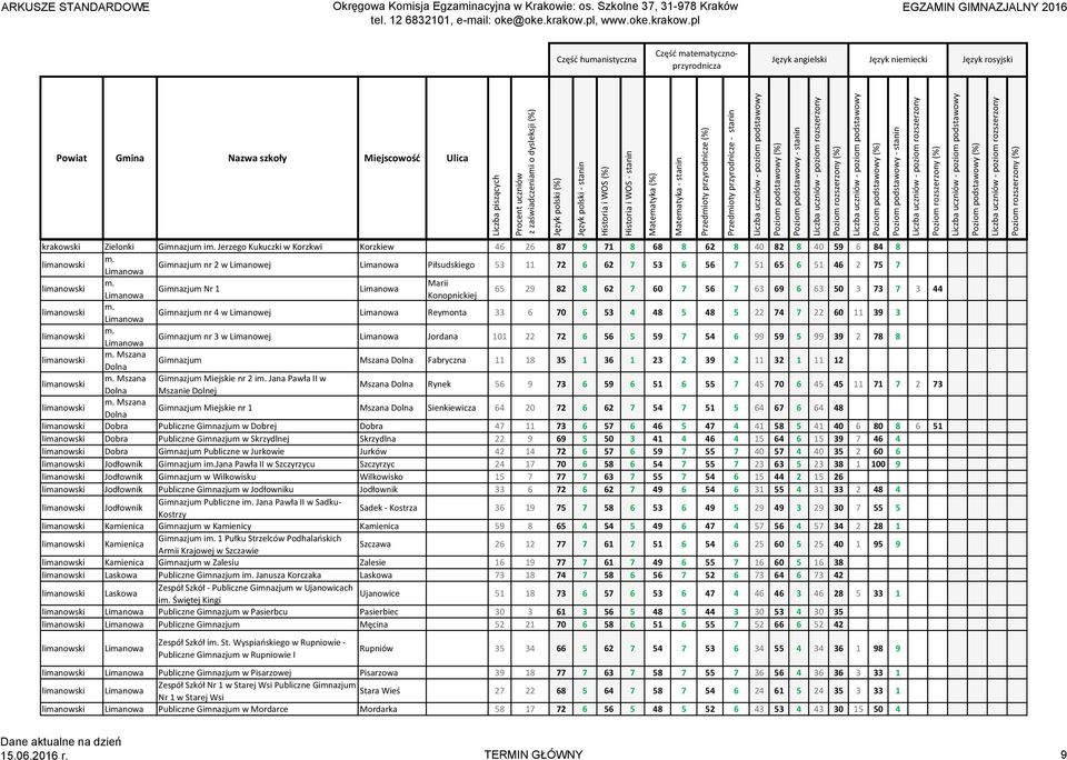 Marii Gimnazjum Nr 1 Limanowa Limanowa Konopnickiej 65 29 82 8 62 7 60 7 56 7 63 69 6 63 50 3 73 7 3 44 limanowski m.
