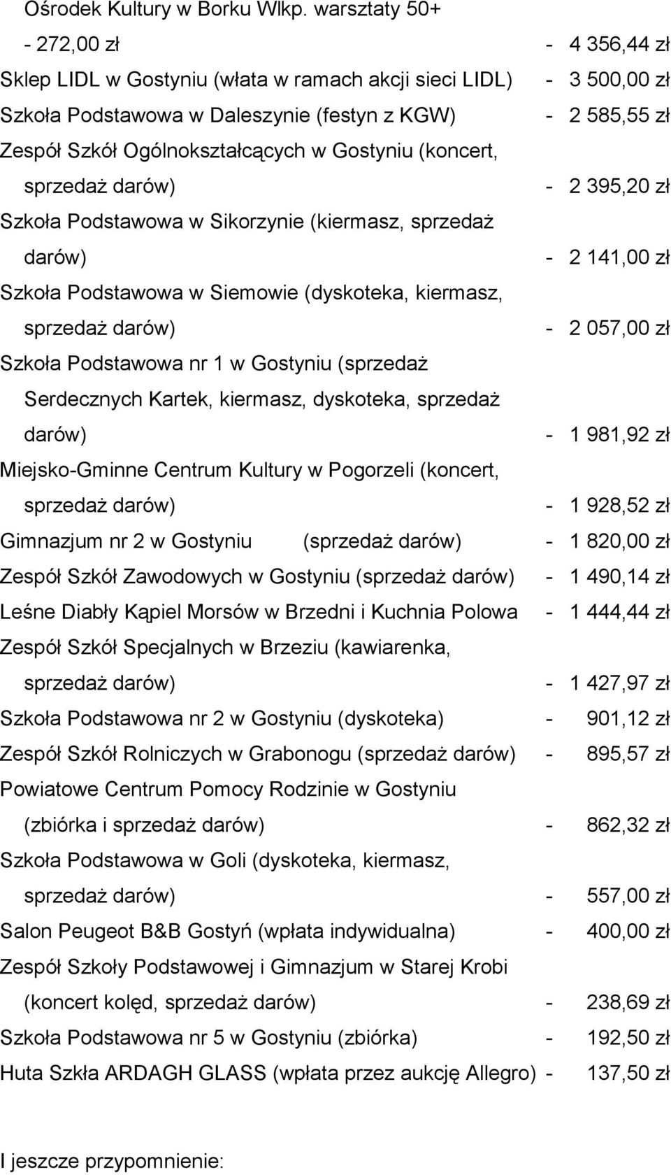 Ogólnokształcących w Gostyniu (koncert, - 2 395,20 zł Szkoła Podstawowa w Sikorzynie (kiermasz, sprzedaż darów) - 2 141,00 zł Szkoła Podstawowa w Siemowie (dyskoteka, kiermasz, - 2 057,00 zł Szkoła