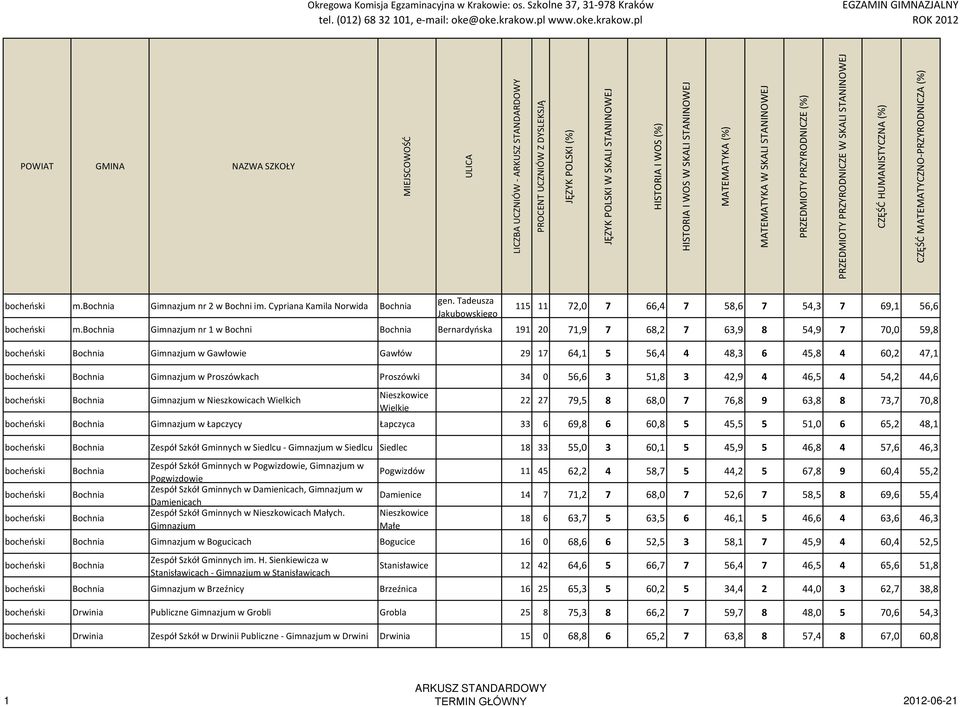 Bochnia Gimnazjum w Proszówkach Proszówki 34 0 56,6 3 51,8 3 42,9 4 46,5 4 54,2 44,6 bocheński Bochnia Gimnazjum w Nieszkowicach Wielkich Nieszkowice Wielkie 22 27 79,5 8 68,0 7 76,8 9 63,8 8 73,7