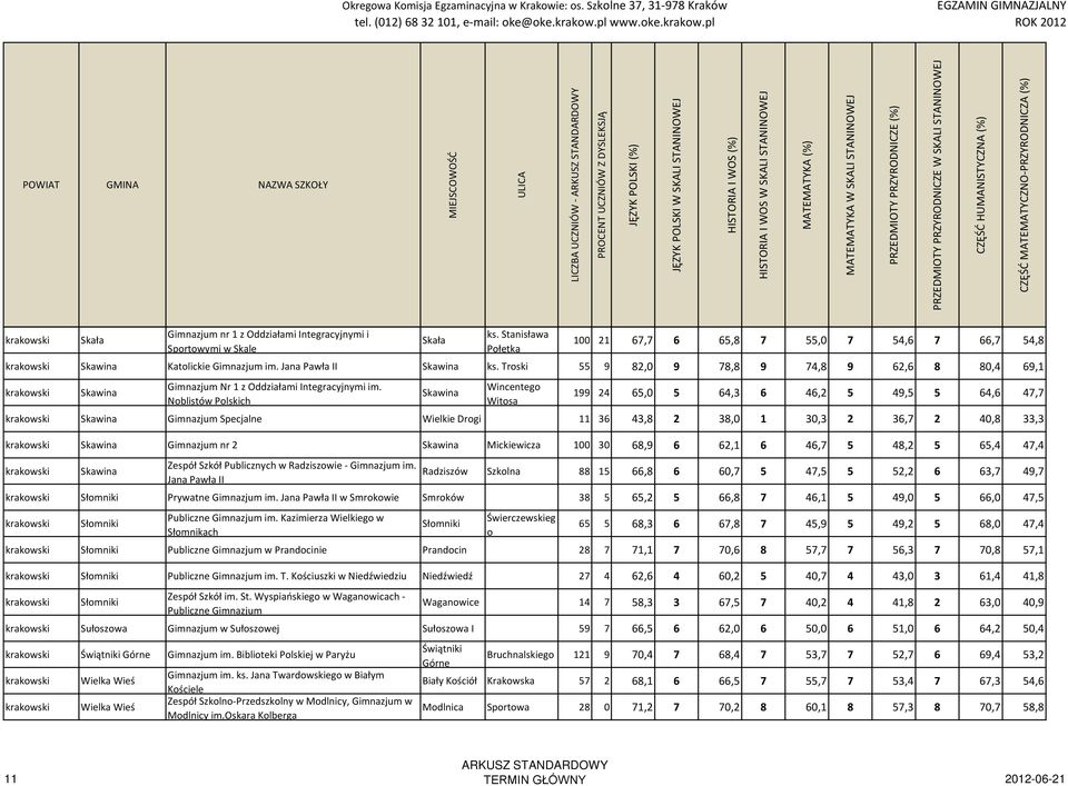 Troski 55 9 82,0 9 78,8 9 74,8 9 62,6 8 80,4 69,1 krakowski Skawina Gimnazjum Nr 1 z Oddziałami Integracyjnymi im.