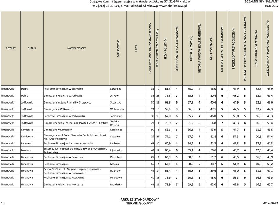 jana Pawła II w Szczyrzycu Szczyrzyc 30 13 68,8 6 57,2 4 40,6 4 44,9 3 62,9 42,6 limanowski Jodłownik Gimnazjum w Wilkowisku Wilkowisko 22 0 58,4 3 66,0 7 47,1 5 47,5 5 62,2 47,3 limanowski Jodłownik