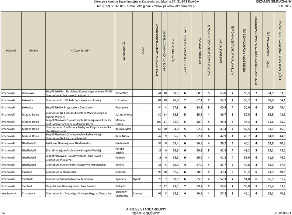 Michała Sędziwoja w Łukowicy Łukowica 84 10 70,0 7 67,1 7 53,2 7 55,2 7 68,6 54,1 limanowski Łukowica Zespół Szkół w Przyszowej - Gimnazjum Przyszowa 54 4 67,8 6 54,1 3 40,9 4 50,6 6 60,9 45,4