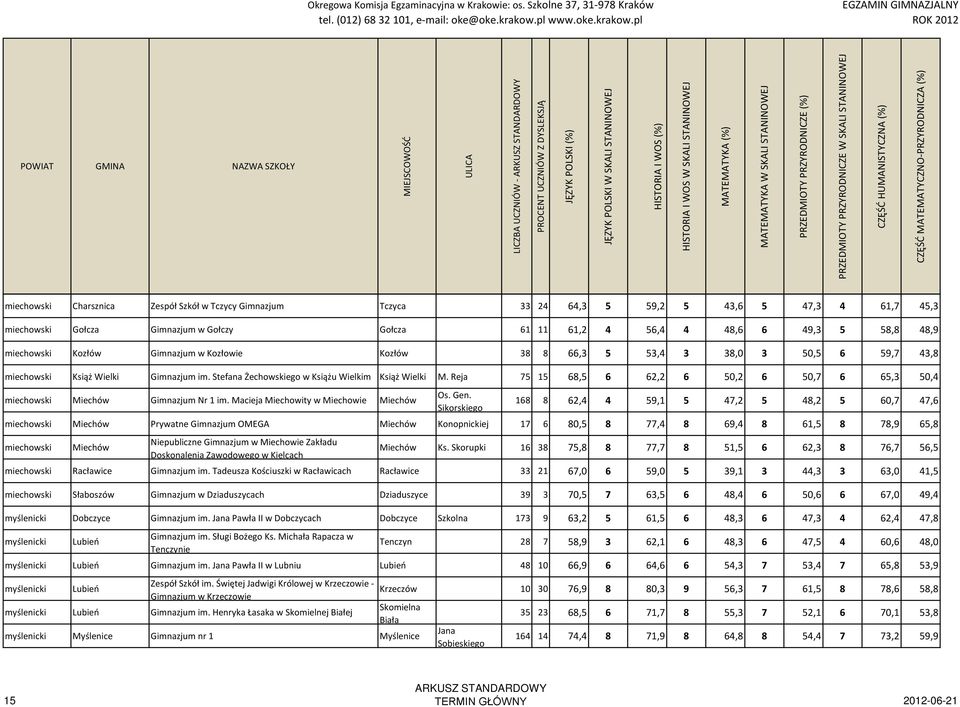 Reja 75 15 68,5 6 62,2 6 50,2 6 50,7 6 65,3 50,4 miechowski Miechów Gimnazjum Nr 1 im. Macieja Miechowity w Miechowie Miechów Os. Gen.