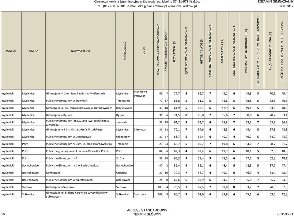 62,5 46,5 myślenicki Myślenice Gimnazjum im. św.
